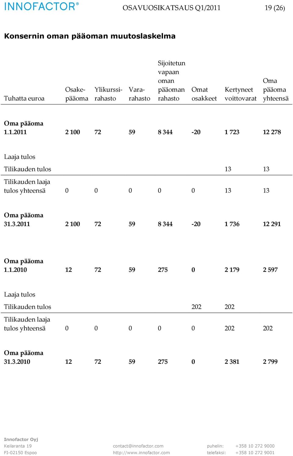 1.2011 2 100 72 59 8 344-20 1 723 12 278 Laaja tulos Tilikauden tulos 13 13 Tilikauden laaja tulos yhteensä 0 0 0 0 0 13 13 Oma pääoma 31.3.2011 2 100 72 59 8 344-20 1 736 12 291 Oma pääoma 1.