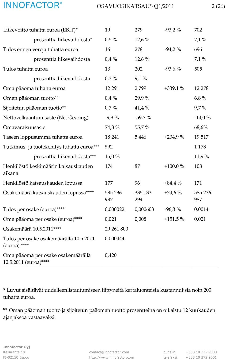 6,8 % Sijoitetun pääoman tuotto** 0,7 % 41,4 % 9,7 % Nettovelkaantumisaste (Net Gearing) -9,9 % -59,7 % -14,0 % Omavaraisuusaste 74,8 % 55,7 % 68,6% Taseen loppusumma tuhatta euroa 18 241 5 446