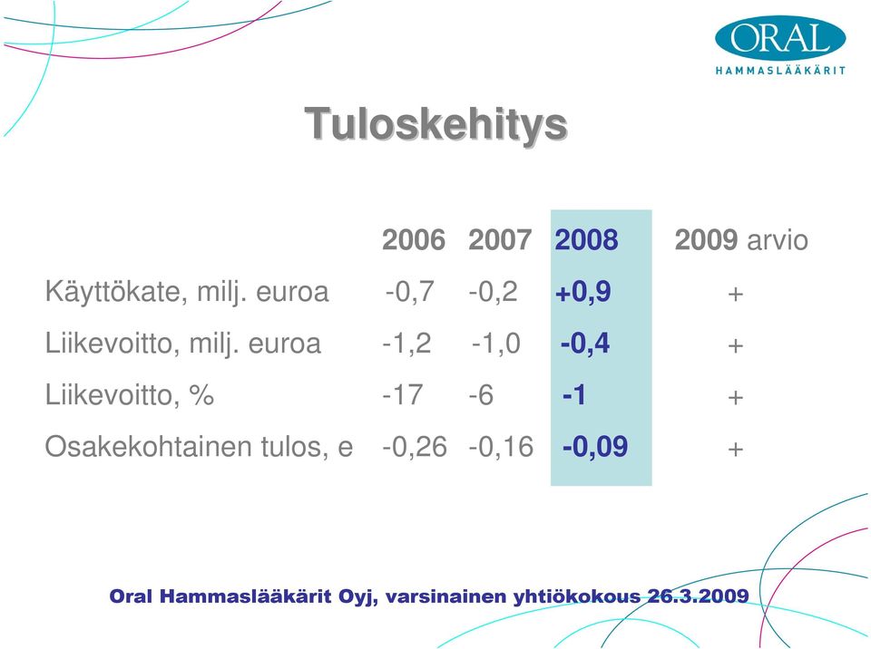 euroa -1,2-1,0-0,4 + Liikevoitto, % -17-6 -1 + Osakekohtainen