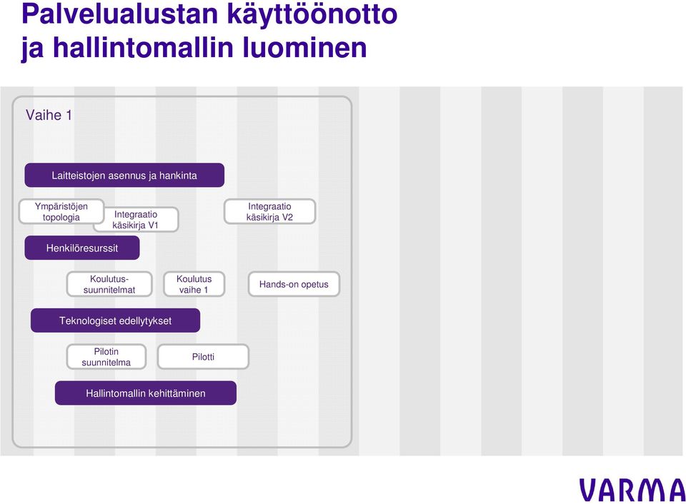 käsikirja V2 Henkilöresurssit Koulutussuunnitelmat Koulutus vaihe 1 Hands-on