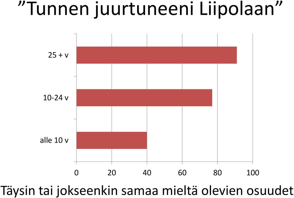 40 60 80 100 Täysin tai