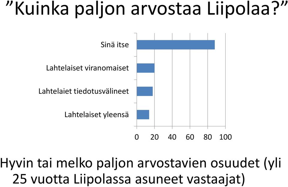 tiedotusvälineet Lahtelaiset yleensä 0 20 40 60 80 100