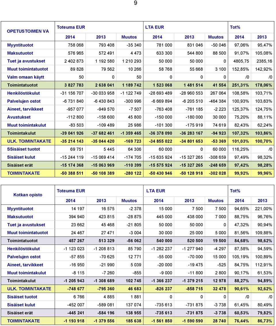omaan käytt 50 0 50 0 0 0 /0 /0 Toimintatuotot 3 827 783 2 638 041 1 189 742 1 523 068 1 481 514 41 554 251,31% 178,06% Henkilöstökulut -31 156 707-30 033 958-1 122 749-28 693 489-28 960 553 267 064