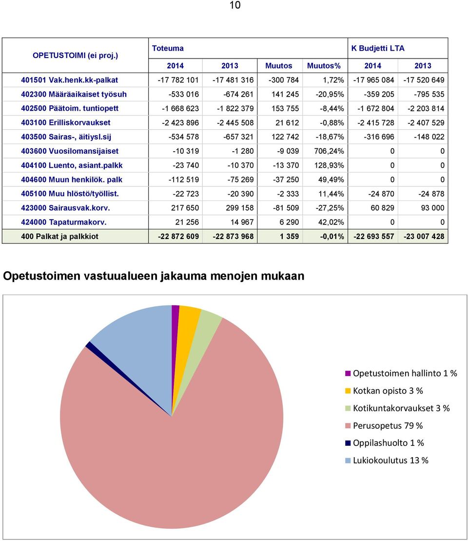 tuntiopett -1 668 623-1 822 379 153 755-8,44% -1 672 804-2 203 814 403100 Erilliskorvaukset -2 423 896-2 445 508 21 612-0,88% -2 415 728-2 407 529 403500 Sairas-, äitiysl.