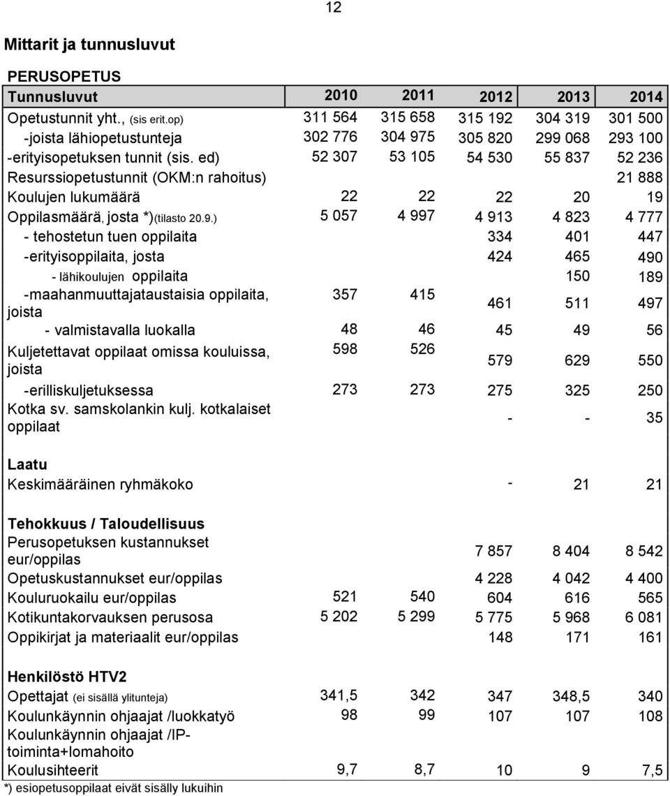 ed) 52 307 53 105 54 530 55 837 52 236 Resurssiopetustunnit (OKM:n rahoitus) 21 888 Koulujen lukumäärä 22 22 22 20 19 