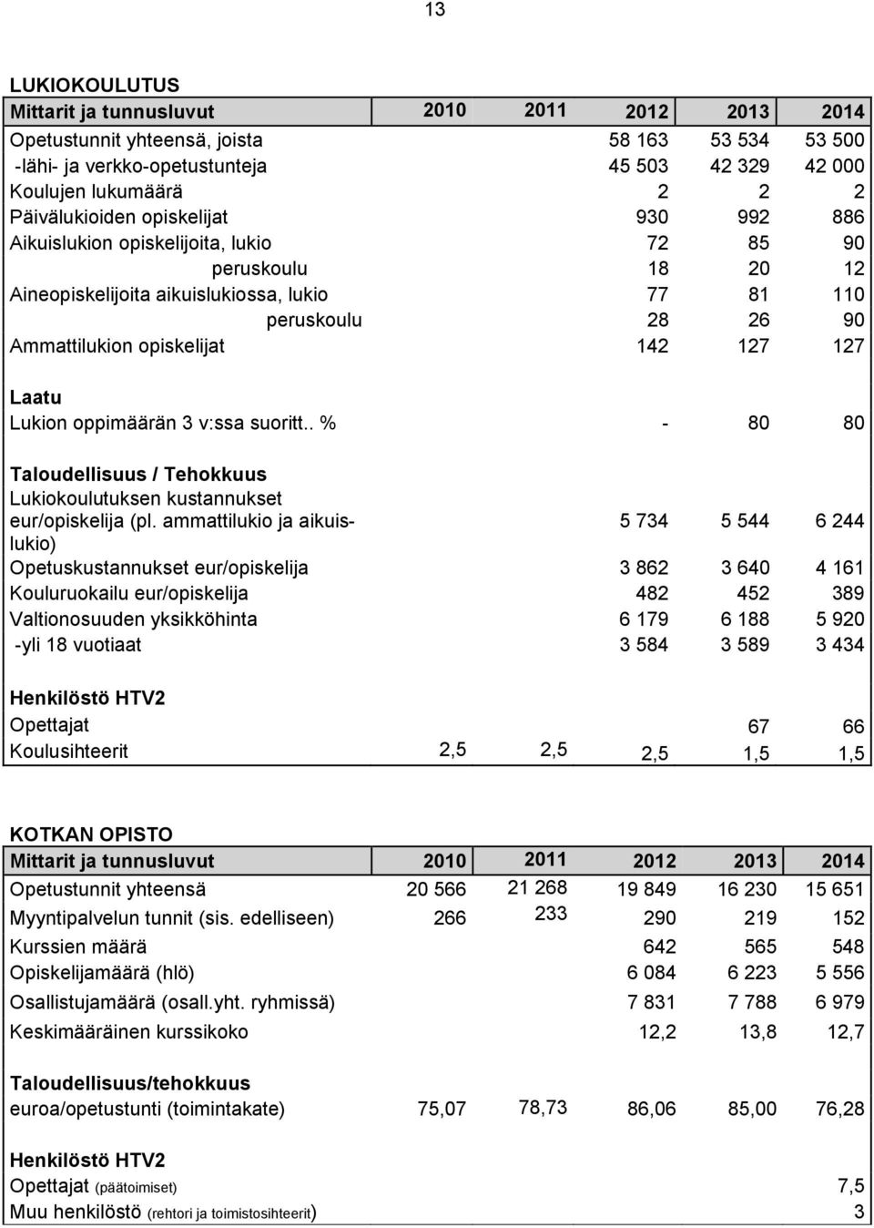 142 127 127 Laatu Lukion oppimäärän 3 v:ssa suoritt.. % - 80 80 Taloudellisuus / Tehokkuus Lukiokoulutuksen kustannukset eur/opiskelija (pl.