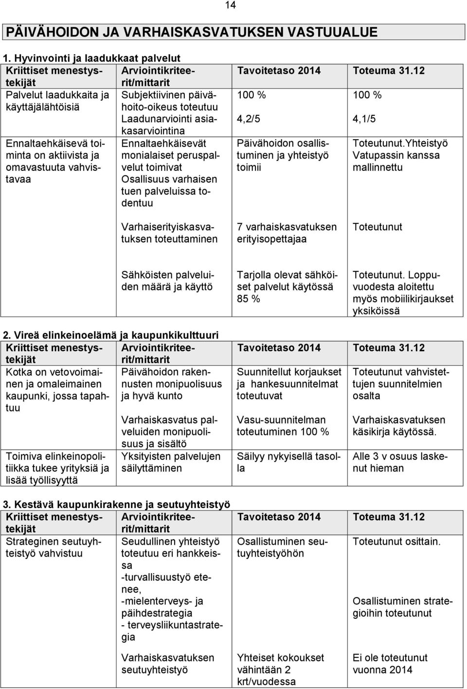 vahvistavaa 100 % 4,2/5 Päivähoidon osallistuminen ja yhteistyö toimii 100 % 4,1/5 Toteutunut.