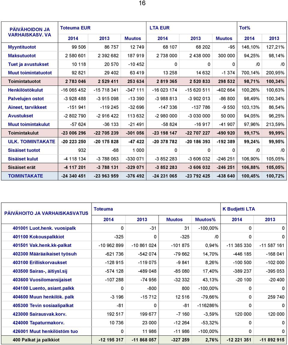 300 000 94,25% 98,14% Tuet ja avustukset 10 118 20 570-10 452 0 0 0 /0 /0 Muut toimintatuotot 92 821 29 402 63 419 13 258 14 632-1 374 700,14% 200,95% Toimintatuotot 2 783 046 2 529 411 253 634 2 819