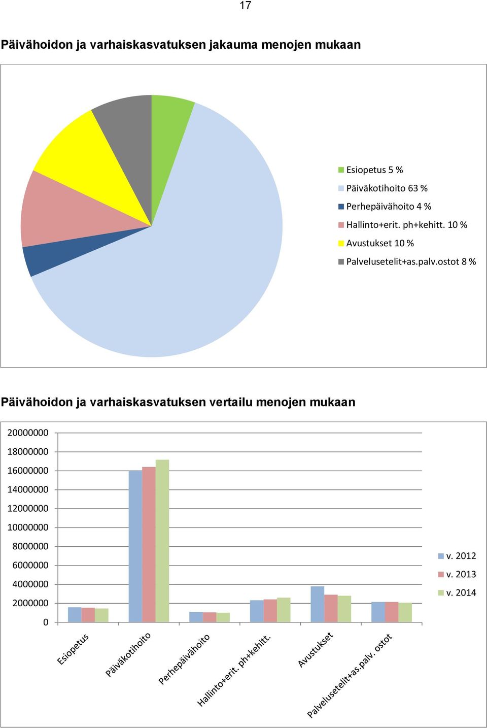 palv.ostot 8 % Päivähoidon ja varhaiskasvatuksen vertailu menojen mukaan 20000000 18000000