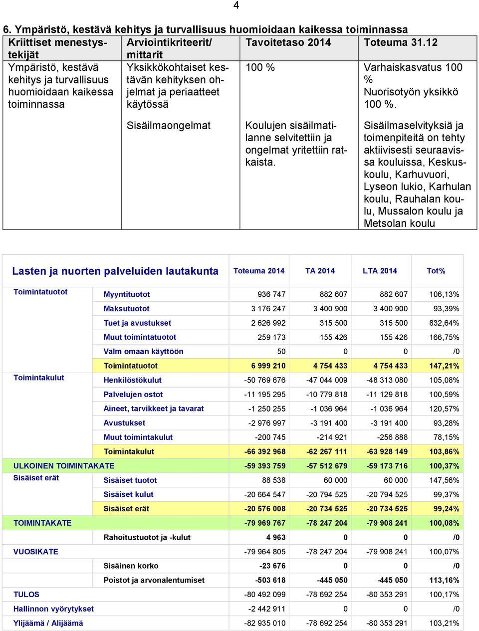Sisäilmaongelmat Koulujen sisäilmatilanne selvitettiin ja ongelmat yritettiin ratkaista.