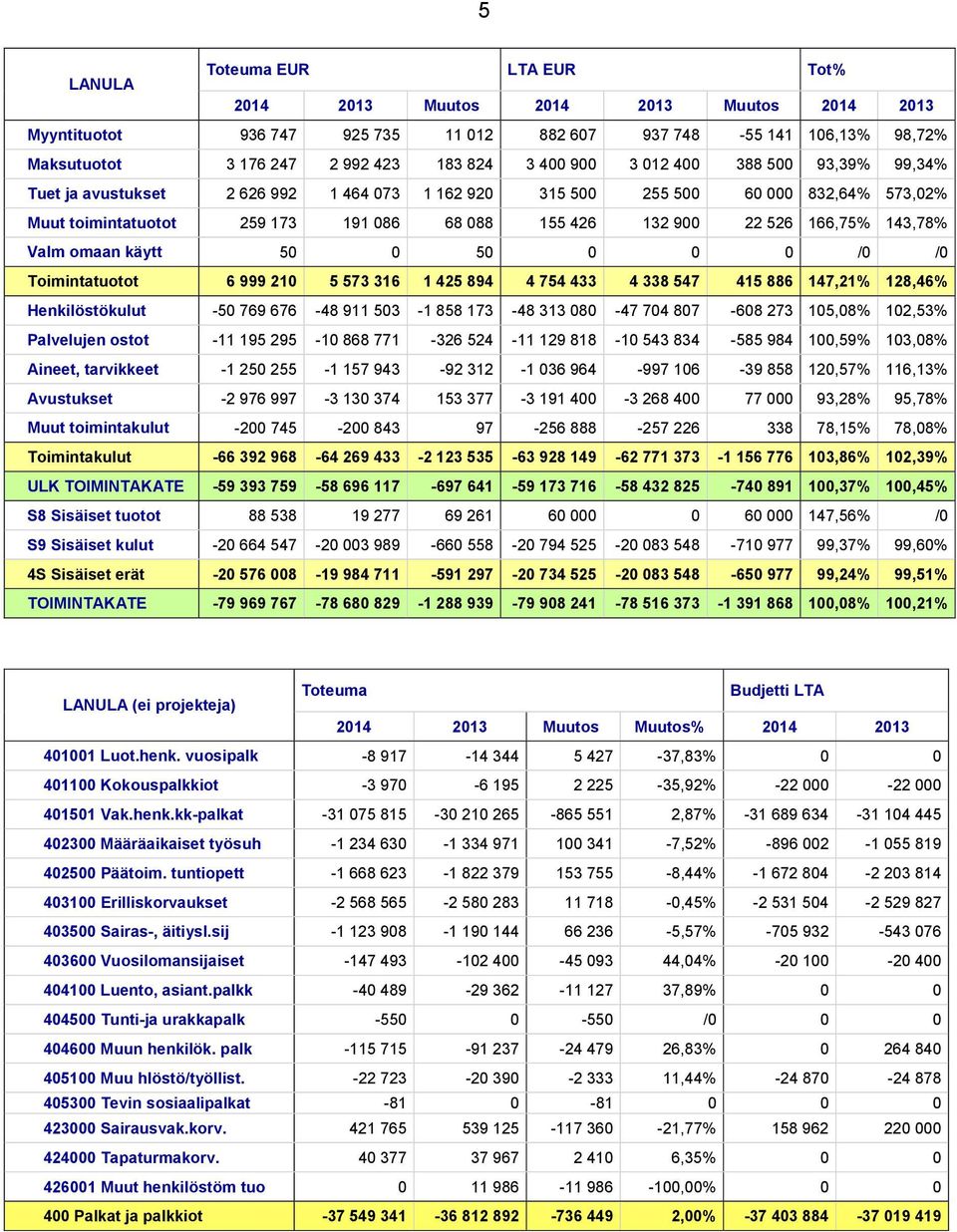 143,78% Valm omaan käytt 50 0 50 0 0 0 /0 /0 Toimintatuotot 6 999 210 5 573 316 1 425 894 4 754 433 4 338 547 415 886 147,21% 128,46% Henkilöstökulut -50 769 676-48 911 503-1 858 173-48 313 080-47