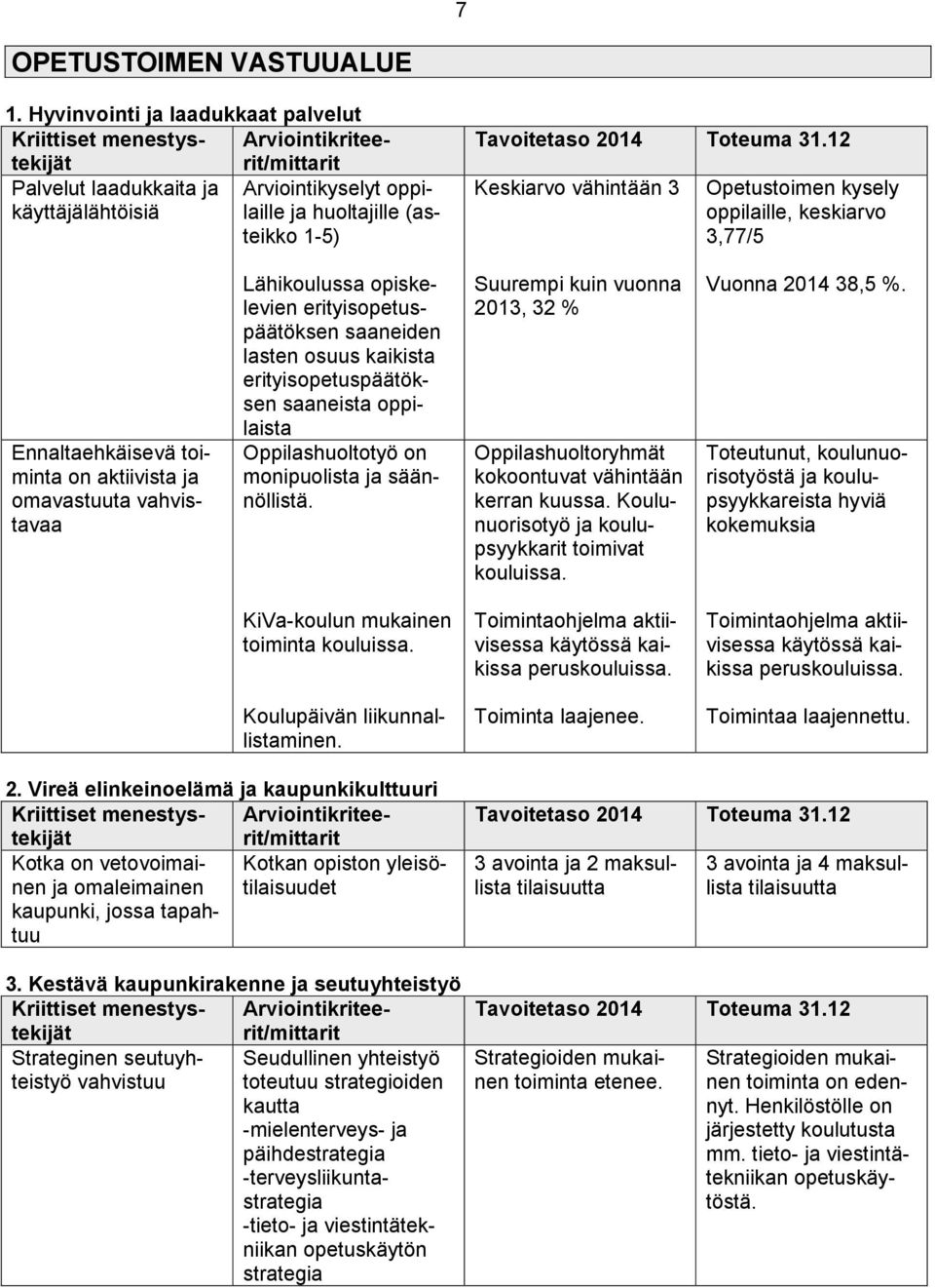 keskiarvo 3,77/5 Ennaltaehkäisevä toiminta on aktiivista ja omavastuuta vahvistavaa Lähikoulussa opiskelevien erityisopetuspäätöksen saaneiden lasten osuus kaikista erityisopetuspäätöksen saaneista