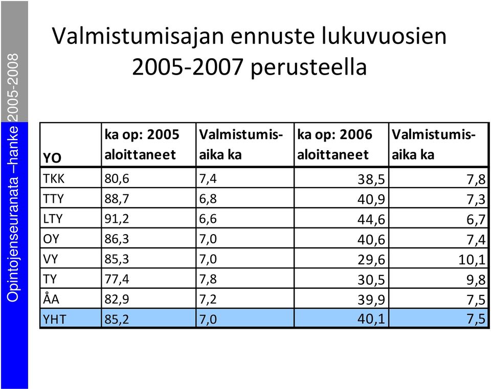 TKK 80,6 7,4 38,5 7,8 TTY 88,7 6,8 40,9 7,3 LTY 91,2 6,6 44,6 6,7 OY 86,3 7,0