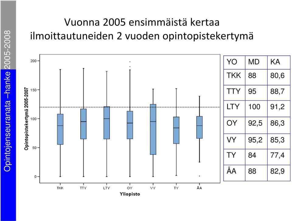 opintopistekertymä YO MD KA TKK 88 80,6