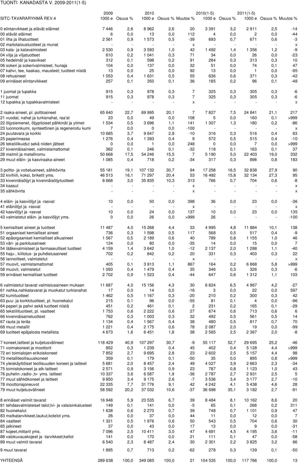 -9 69 0,7 67 0,6-0 maitotaloustuotteet ja munat - - - - x - - - - x 0 kala- ja kalavalmisteet 0 0,9 9,0 9, 6, -9 0 vilja ja viljatuotteet 6 0, 0 0, 7 0,0 6 0,0-0 hedelmät ja kasvikset 0, 98 0, 9 8 0,