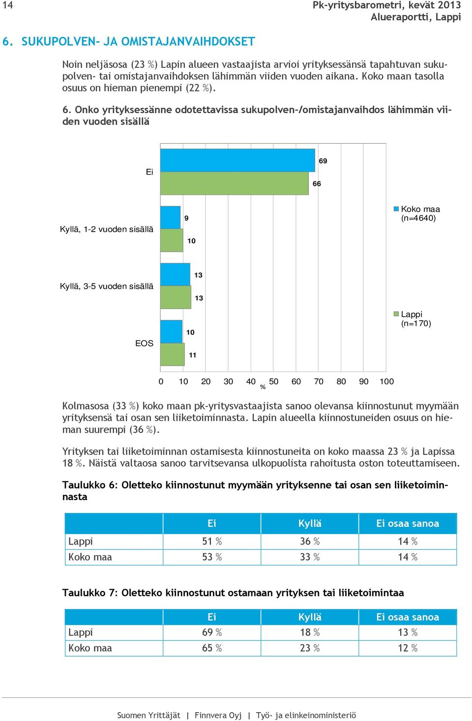 Koko maan tasolla osuus on hieman pienempi (22 %). 6.