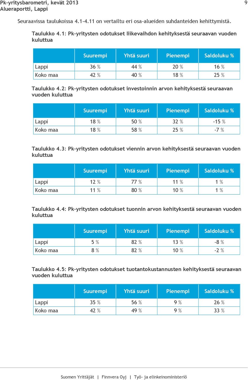 2: Pk-yritysten odotukset investoinnin arvon kehityksestä seuraavan vuoden kuluttua Lappi 18 % 50 % 32 % -15 % Koko maa 18 % 58 % 25 % -7 % Taulukko 4.