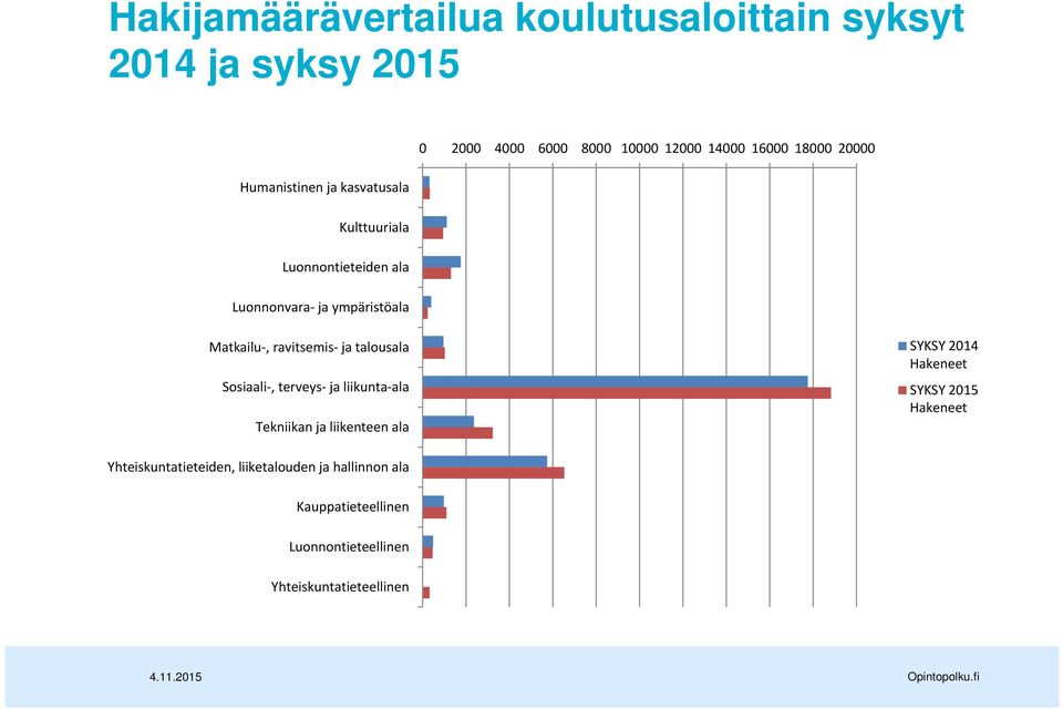 ja talousala Sosiaali, terveys ja liikunta ala Tekniikan ja liikenteen ala SYKSY 2014 Hakeneet SYKSY 2015 Hakeneet