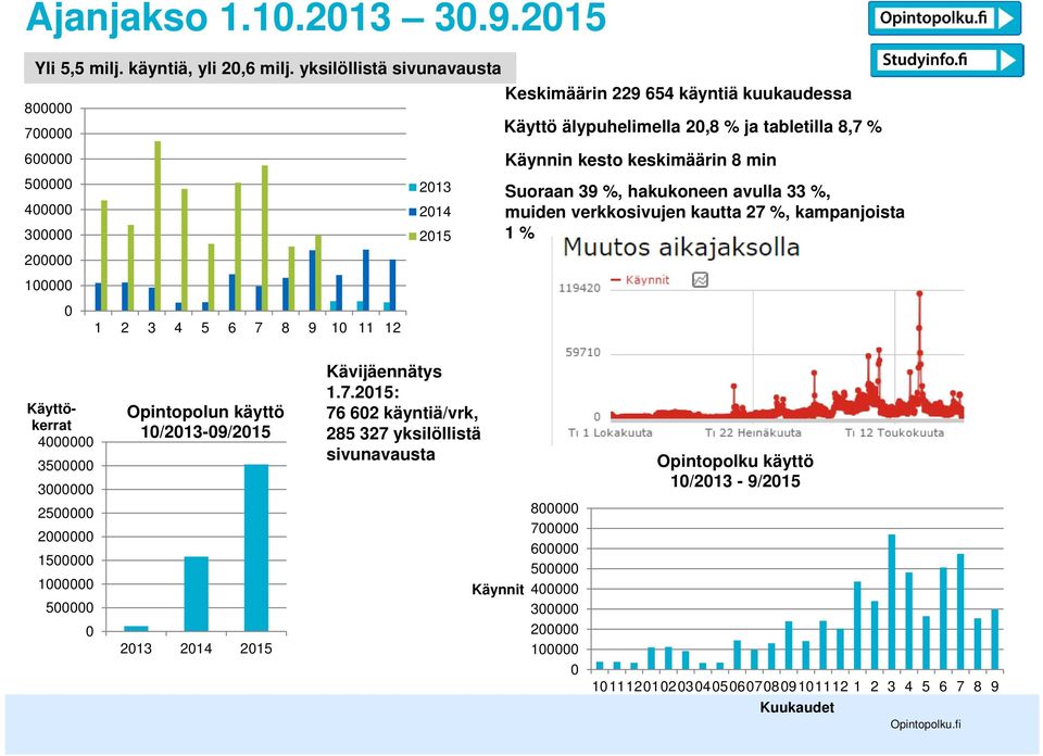 200000 100000 0 1 2 3 4 5 6 7 8 9 10 11 12 2013 2014 2015 Suoraan 39 %, hakukoneen avulla 33 %, muiden verkkosivujen kautta 27 %, kampanjoista 1 % Käyttökerrat 4000000 3500000 3000000 2500000