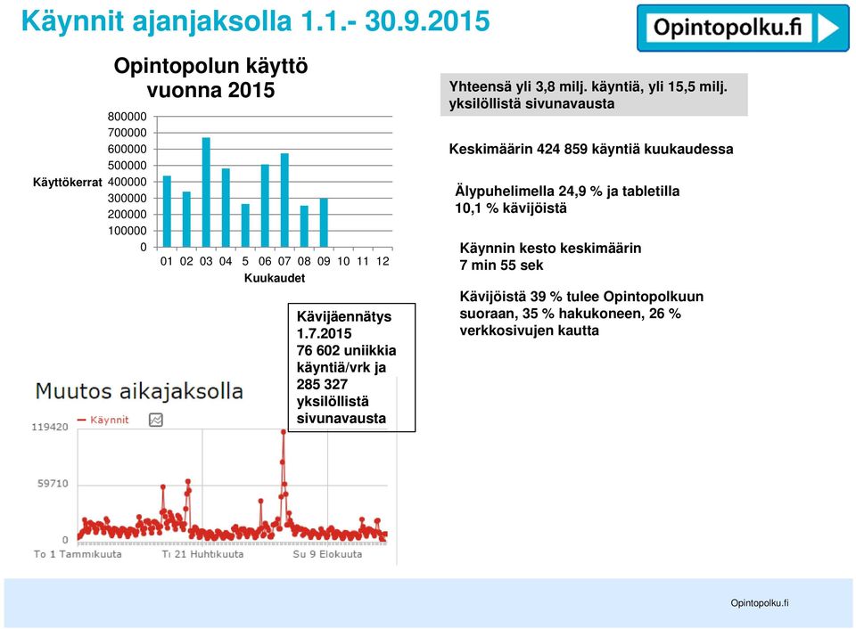 Kuukaudet Kävijäennätys 1.7.2015 76 602 uniikkia käyntiä/vrk ja 285 327 yksilöllistä sivunavausta Yhteensä yli 3,8 milj.