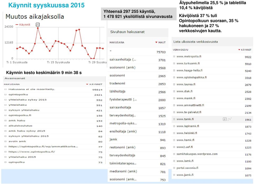 % kävijöistä Kävijöistä 37 % tuli Opintopolkuun suoraan, 35 %