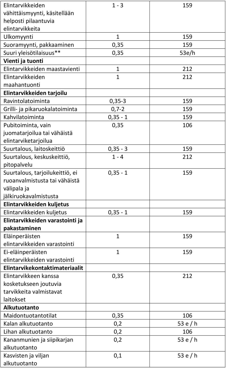 Pubitoiminta, vain 0,35 106 juomatarjoilua tai vähäistä elintarviketarjoilua Suurtalous, laitoskeittiö 0,35-3 159 Suurtalous, keskuskeittiö, 1-4 212 pitopalvelu Suurtalous, tarjoilukeittiö, ei