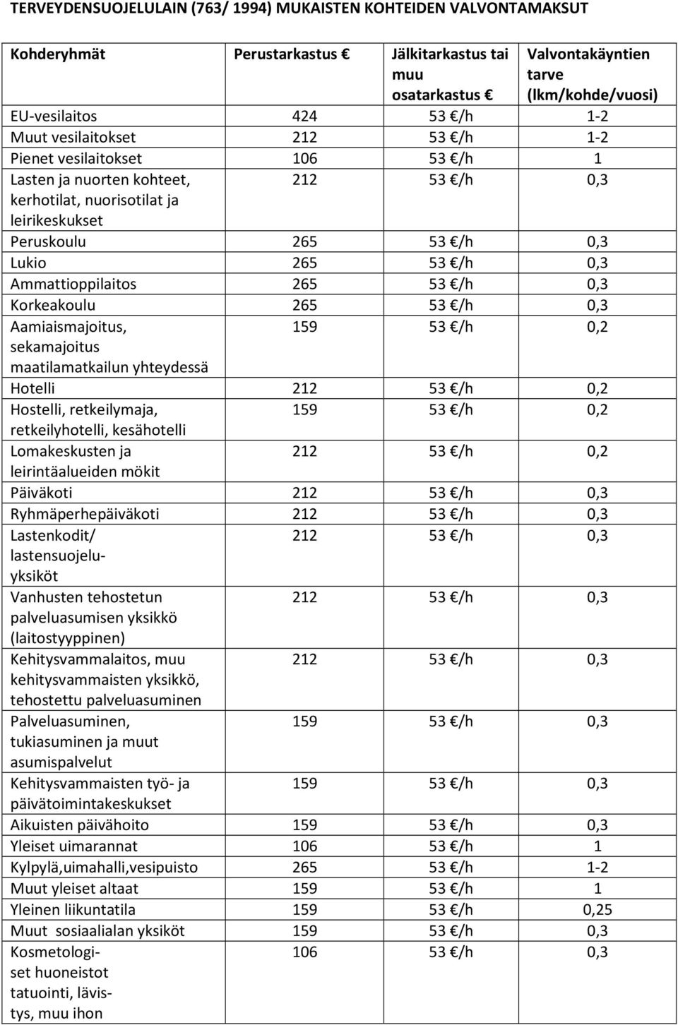 Ammattioppilaitos 265 53 /h 0,3 Korkeakoulu 265 53 /h 0,3 Aamiaismajoitus, 159 53 /h 0,2 sekamajoitus maatilamatkailun yhteydessä Hotelli 212 53 /h 0,2 Hostelli, retkeilymaja, 159 53 /h 0,2