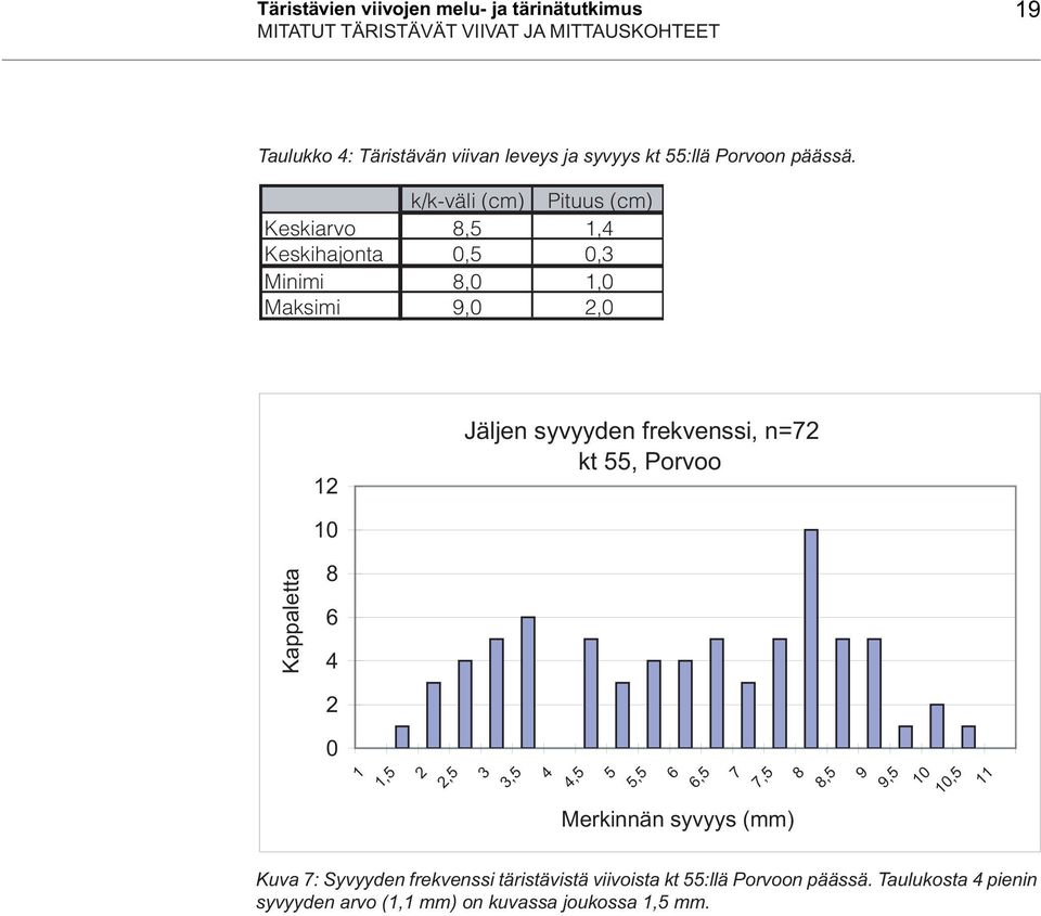 k/k-väli (cm) Pituus (cm) Keskiarvo 8,5 1,4 Keskihajonta 0,5 0,3 Minimi 8,0 1,0 Maksimi 9,0 2,0 12 Jäljen syvyyden frekvenssi, n=72 kt 55,