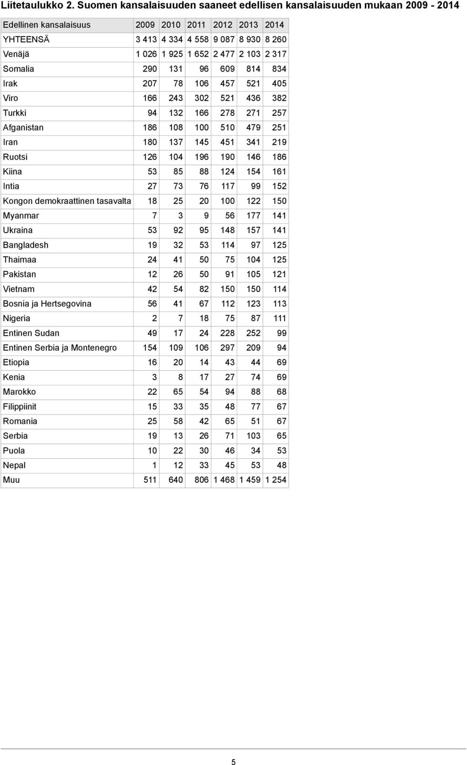 477 2 103 2 317 Somalia 290 131 96 609 814 834 Irak 207 78 106 457 521 405 Viro 166 243 302 521 436 382 Turkki 94 132 166 278 271 257 Afganistan 186 108 100 510 479 251 Iran 180 137 145 451 341 219