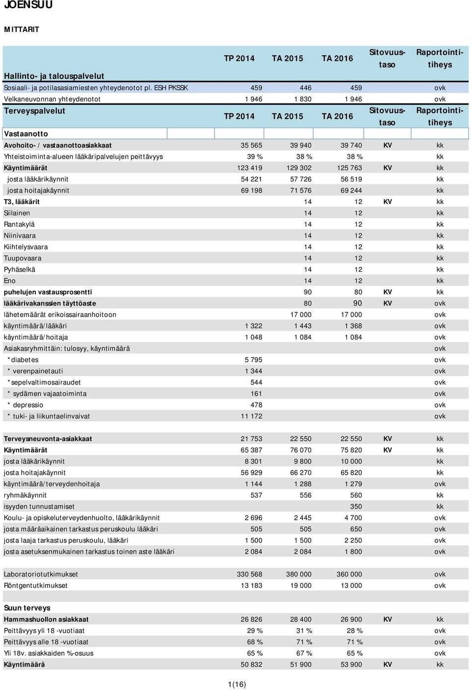 peittävyys 39 % 38 % 38 % Käyntimäärät 123 419 129 302 125 763 KV josta lääkärikäynnit 54 221 57 726 56 519 josta hoitajakäynnit 69 198 71 576 69 244 T3, lääkärit 14 12 KV Siilainen 14 12 Rantakylä