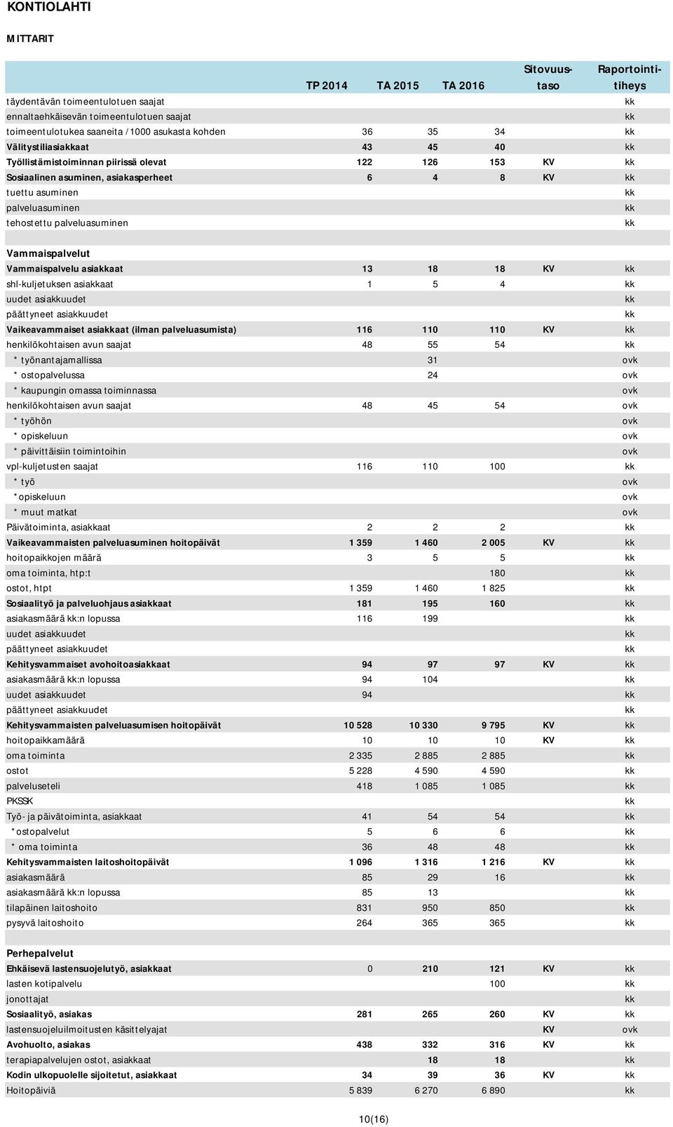 shl-kuljetuksen asiaaat 1 5 4 uudet asiauudet päättyneet asiauudet Vaikeavammaiset asiaaat (ilman palveluasumista) 116 110 110 KV henkilökohtaisen avun saajat 48 55 54 * työnantajamallissa 31 *