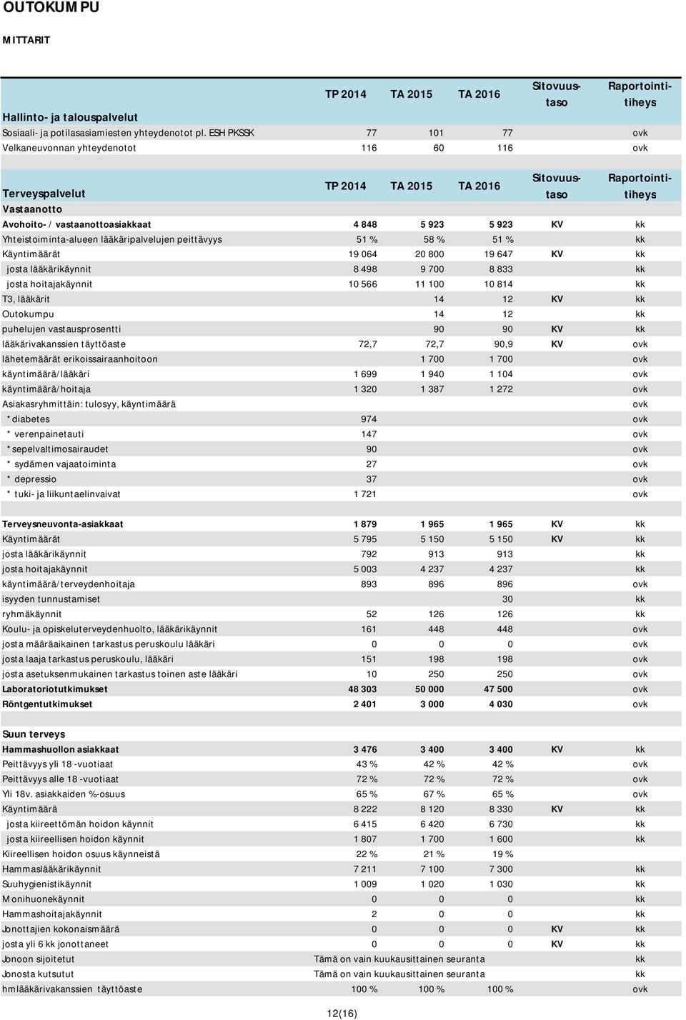 51 % Käyntimäärät 19 064 20 800 19 647 KV josta lääkärikäynnit 8 498 9 700 8 833 josta hoitajakäynnit 10 566 11 100 10 814 T3, lääkärit 14 12 KV Outokumpu 14 12 puhelujen vastausprosentti 90 90 KV