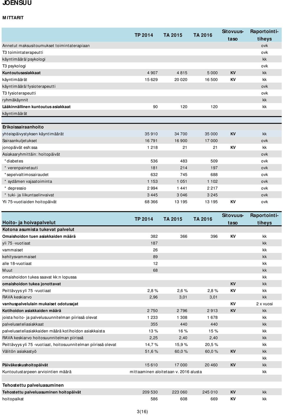 Sairaankuljetukset 16 791 16 900 17 000 jonopäivät esh:ssa 1 218 21 21 KV Asiakasryhmittäin: hoitopäivät *diabetes 536 483 509 * verenpainetauti 181 214 197 *sepelvaltimosairaudet 632 745 688 *