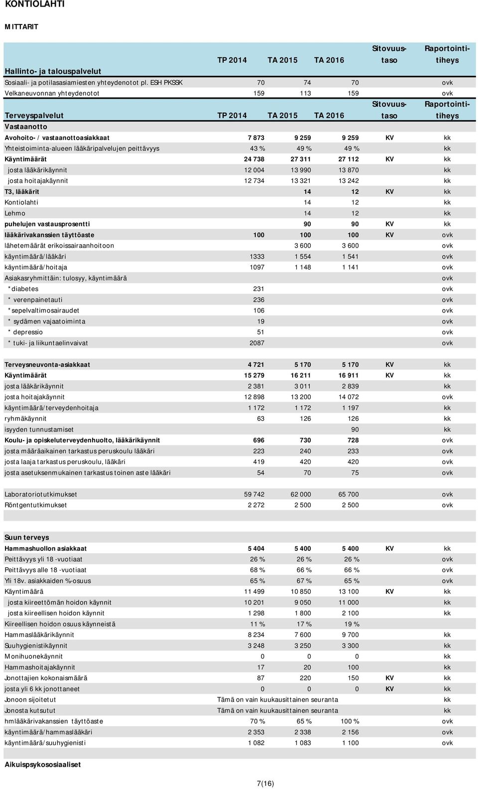 49 % Käyntimäärät 24 738 27 311 27 112 KV josta lääkärikäynnit 12 004 13 990 13 870 josta hoitajakäynnit 12 734 13 321 13 242 T3, lääkärit 14 12 KV Kontiolahti 14 12 Lehmo 14 12 puhelujen