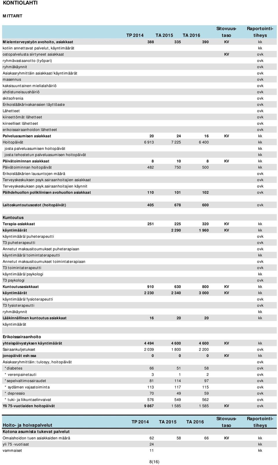 340 3 000 KV käyntimäärä/fysioterapeutti T3 fysioterapeutti ryhmäkäynnit Lääkinnällinen kuntoutus asiaaat 16 20 20 käyntimäärät Erikoissairaanhoito yhteispäivystyksen käyntimäärät 4 494 4 600 4 600