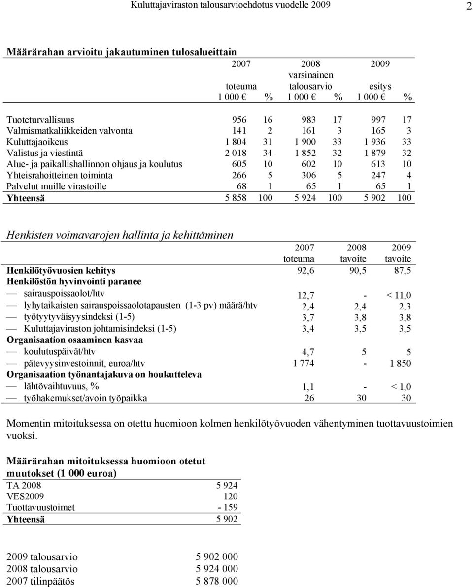 10 602 10 613 10 Yhteisrahoitteinen toiminta 266 5 306 5 247 4 Palvelut muille virastoille 68 1 65 1 65 1 Yhteensä 5 858 100 5 924 100 5 902 100 Henkisten voimavarojen hallinta ja kehittäminen 2007