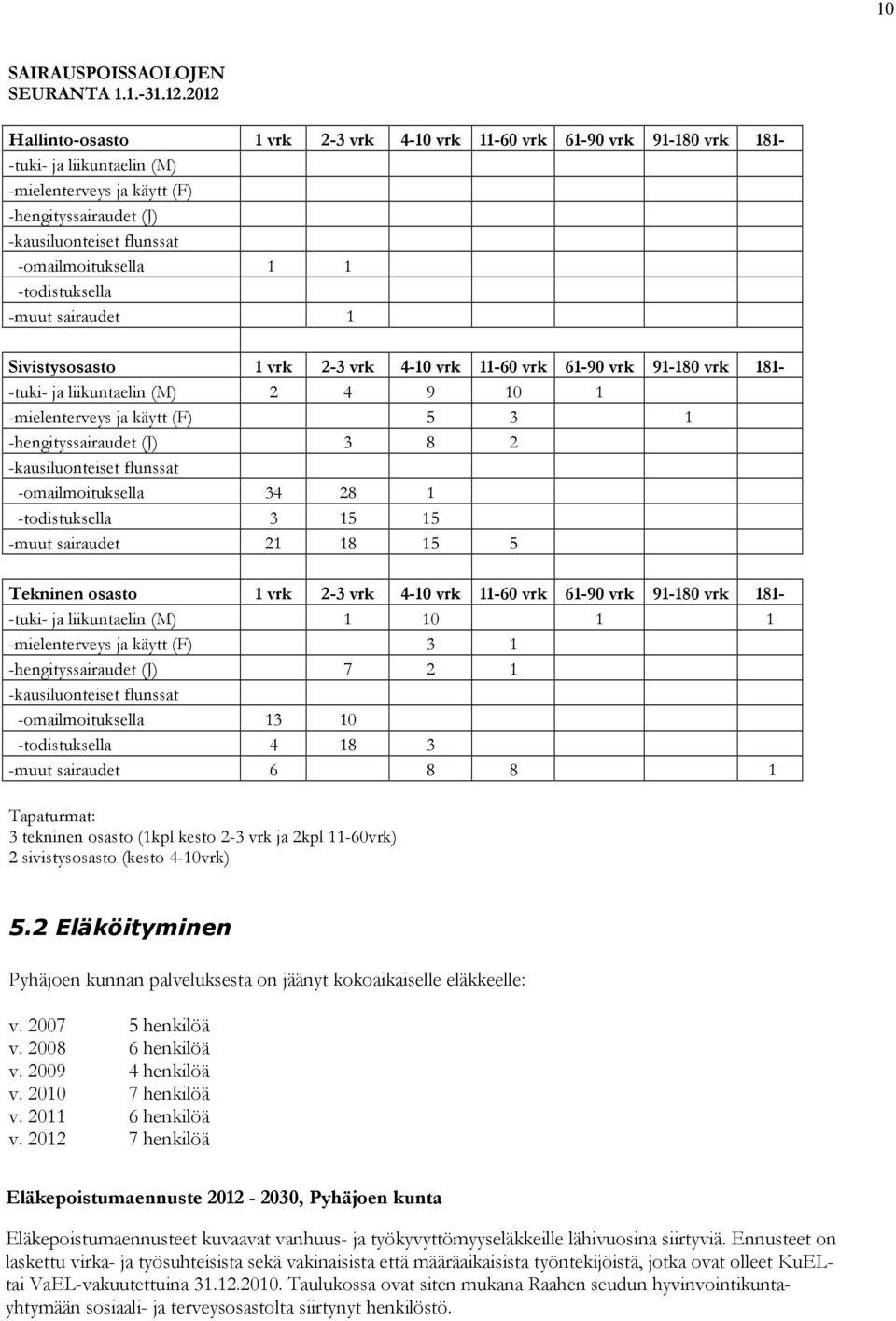 -omailmoituksella 1 1 -todistuksella -muut sairaudet 1 Sivistysosasto 1 vrk 2-3 vrk 4-10 vrk 11-60 vrk 61-90 vrk 91-180 vrk 181- -tuki- ja liikuntaelin (M) 2 4 9 10 1 -mielenterveys ja käytt (F) 5 3