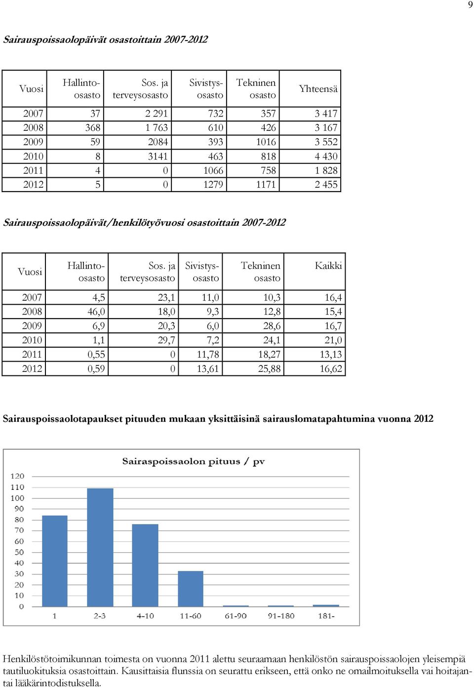 0 1279 1171 2 455 Sairauspoissaolopäivät/henkilötyövuosi osastoittain 2007-2012 Vuosi Sos.