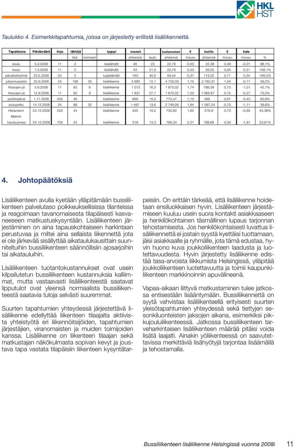 2008 11 2 lisälähdöt 46 23 22,79 0,50 22,36 0,49-0,01 98,1% koulu 7.3.2008 11 2 lisälähdöt 43 21,5 22,79 0,53 36,02 0,84 0,31 158,1% päiväkotiryhmä 23.5.2008 24 2 tuplalähdöt 160 40,0 59,44 0,37 113,22 0,71 0,34 190,5% juhannusaatto 20.