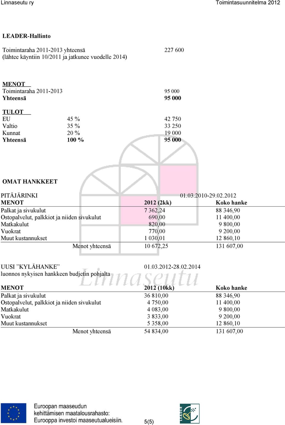 2012 2012 (2kk) Koko hanke Palkat ja sivukulut 7 362,24 88 346,90 Ostopalvelut, palkkiot ja niiden sivukulut 690,00 11 400,00 Matkakulut 820,00 9 800,00 Vuokrat 770,00 9 200,00 Muut kustannukset 1