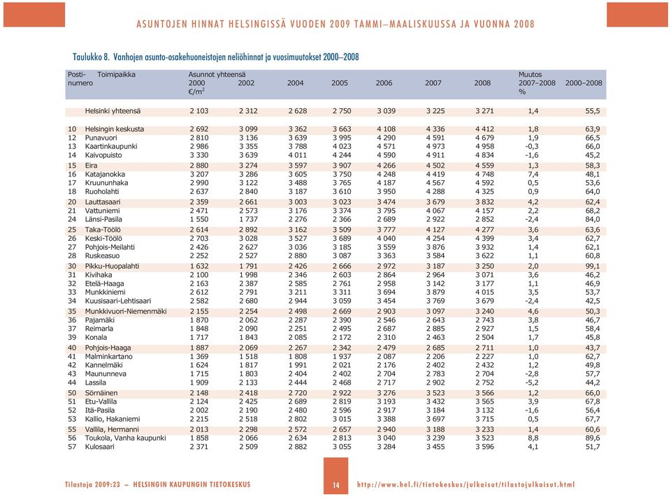 2 103 2 312 2 628 2 750 3 039 3 225 3 271 1,4 55,5 10 Helsingin keskusta 2 692 3 099 3 362 3 663 4 108 4 336 4 412 1,8 63,9 12 Punavuori 2 810 3 136 3 639 3 995 4 290 4 591 4 679 1,9 66,5 13