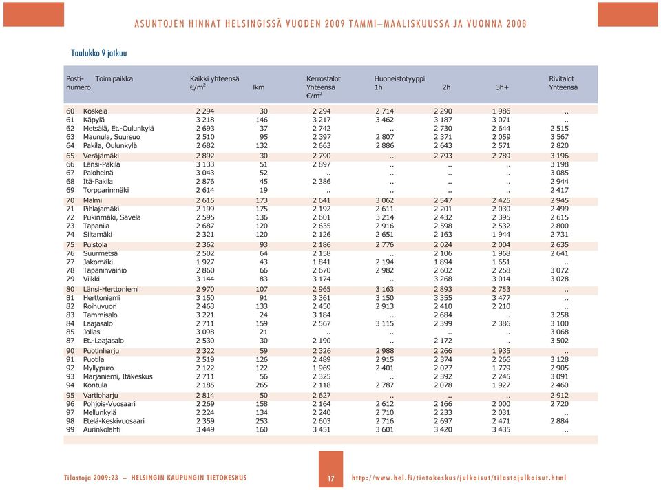 . 2 730 2 644 2 515 63 Maunula, Suursuo 2 510 95 2 397 2 807 2 371 2 059 3 567 64 Pakila, Oulunkylä 2 682 132 2 663 2 886 2 643 2 571 2 820 65 Veräjämäki 2 892 30 2 790.