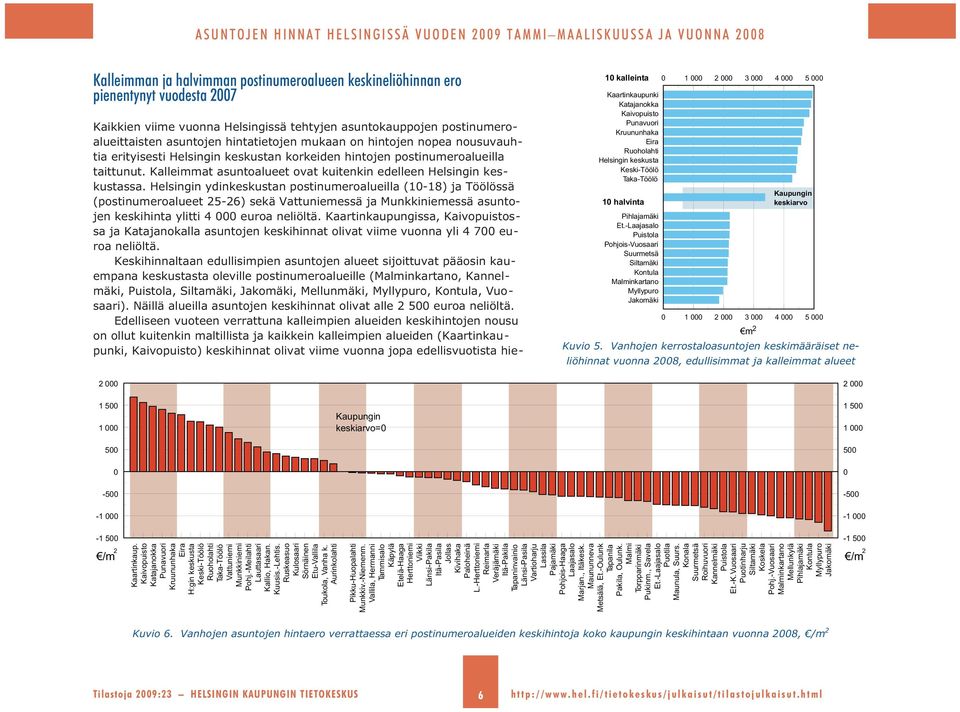 Helsingin ydinkeskustan postinumeroalueilla (10-18) ja Töölössä (postinumeroalueet 25-26) sekä Vattuniemessä ja Munkkiniemessä asuntojen keskihinta ylitti 4 000 euroa neliöltä.