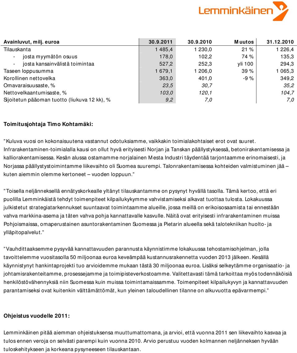 Korollinen nettovelka 363,0 401,0-9 % 349,2 Omavaraisuusaste, % 23,5 30,7 35,2 Nettovelkaantumisaste, % 103,0 120,1 104,7 Sijoitetun pääoman tuotto (liukuva 12 kk), % 9,2 7,0 7,0 Toimitusjohtaja Timo