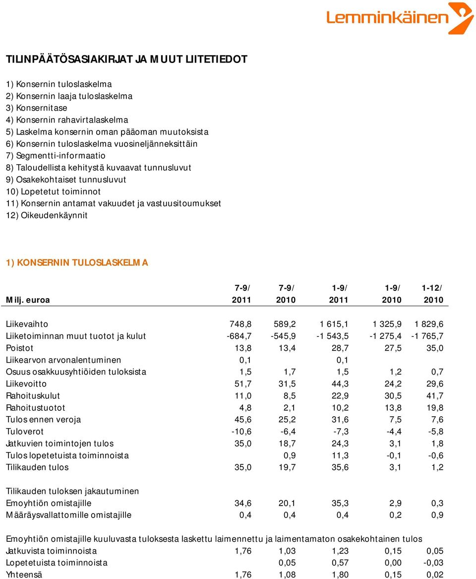 vakuudet ja vastuusitoumukset 12) Oikeudenkäynnit 1) KONSERNIN TULOSLASKELMA 7-9/ 7-9/ 1-9/ 1-9/ 1-12/ Milj.