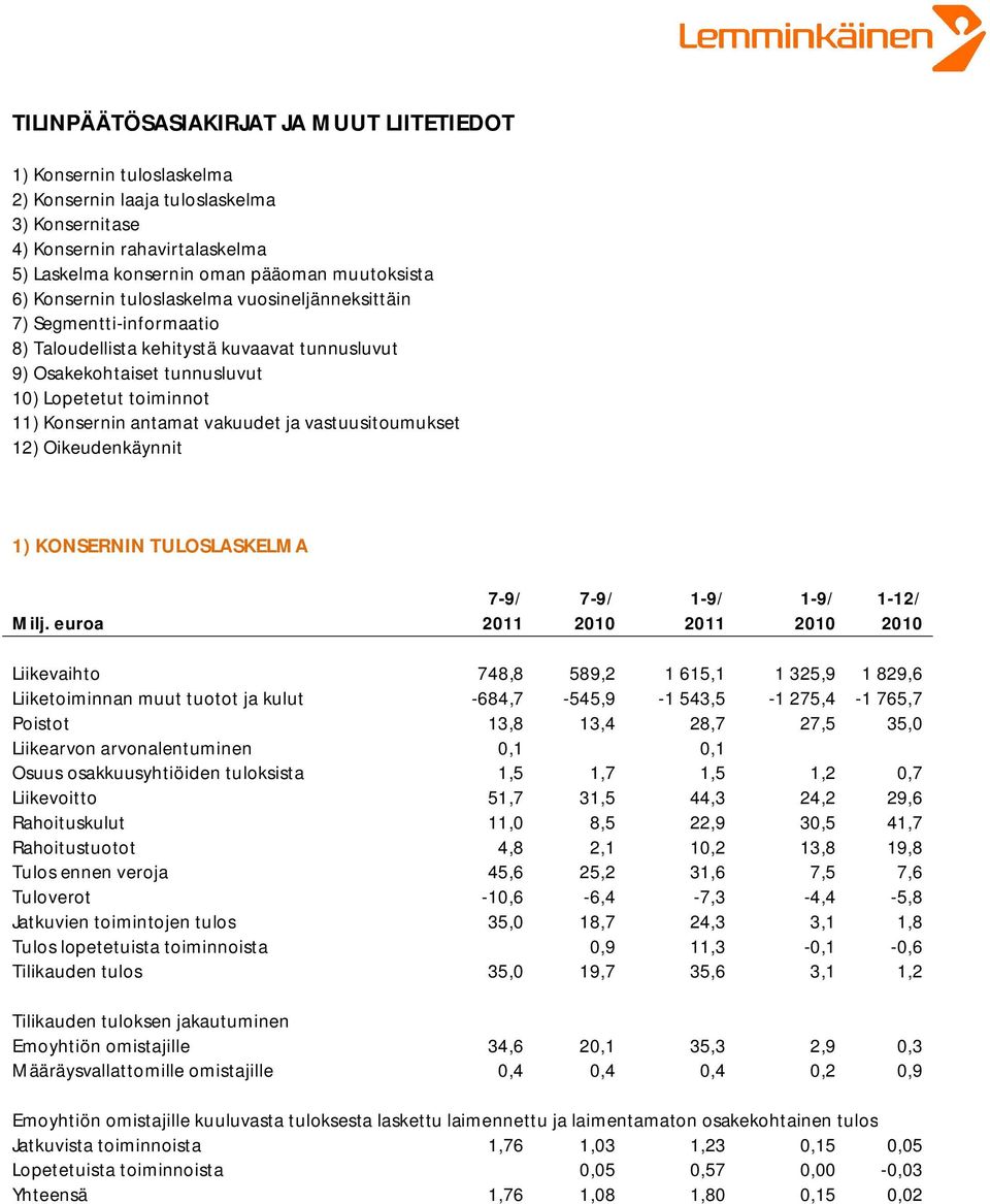 vakuudet ja vastuusitoumukset 12) Oikeudenkäynnit 1) KONSERNIN TULOSLASKELMA 7-9/ 7-9/ 1-9/ 1-9/ 1-12/ Milj.