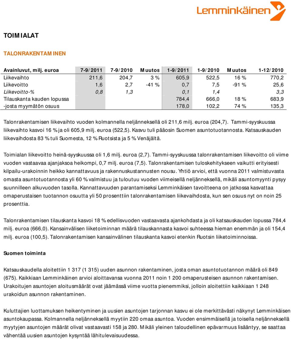 Tilauskanta kauden lopussa 784,4 666,0 18 % 683,9 -josta myymätön osuus 178,0 102,2 74 % 135,3 Talonrakentamisen liikevaihto vuoden kolmannella neljänneksellä oli 211,6 milj. euroa (204,7).