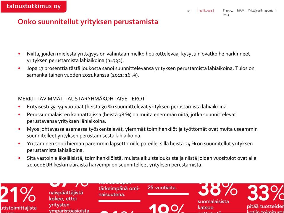 Jopa 1 prosenttia tästä joukosta sanoi suunnittelevansa yrityksen perustamista lähiaikoina. Tulos on samankaltainen vuoden 0 kanssa (0: 1 %).