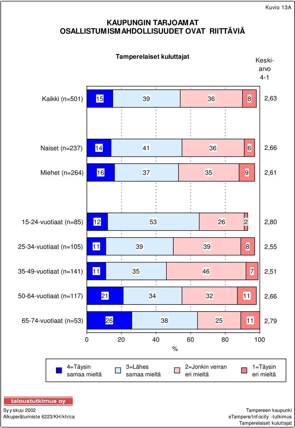 (n=105) 11 39 39 8 2,55 35-49-vuotiaat (n=141) 11 35 46 7 2,51 50-64-vuotiaat (n=117) 21 34 32 11 2,66 65-74-vuotiaat