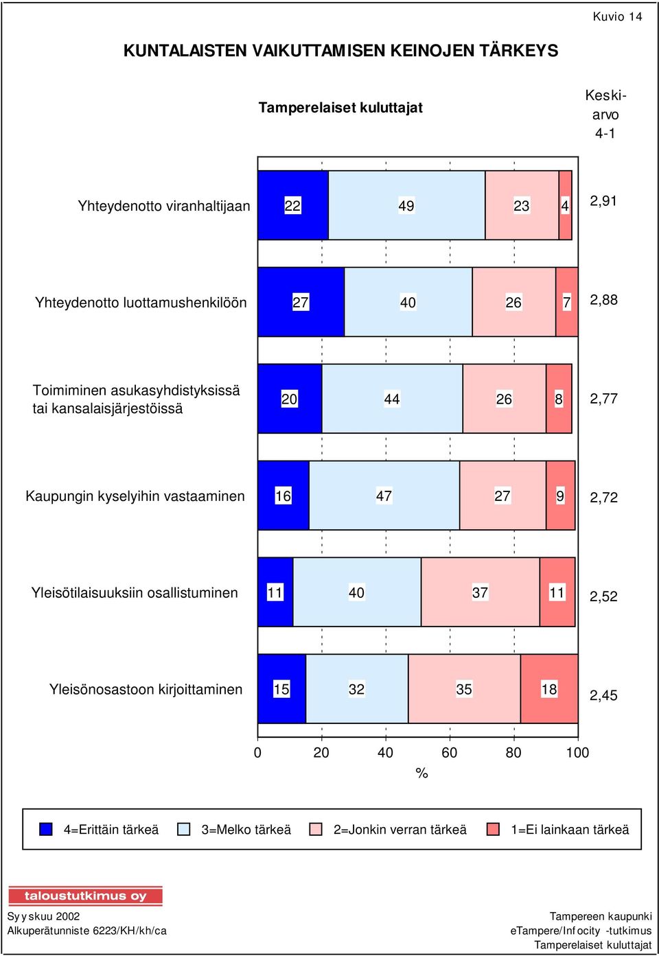 2,77 Kaupungin kyselyihin vastaaminen 16 47 27 9 2,72 Yleisötilaisuuksiin osallistuminen 11 40 37 11 2,52